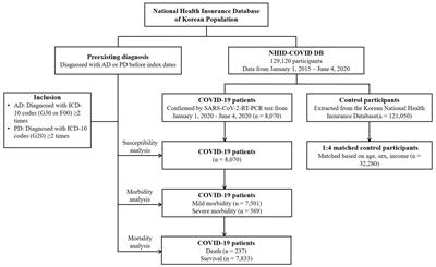 The Association of Pre-existing Diagnoses of Alzheimer’s Disease and Parkinson’s Disease and Coronavirus Disease 2019 Infection, Severity and Mortality: Results From the Korean National Health Insurance Database